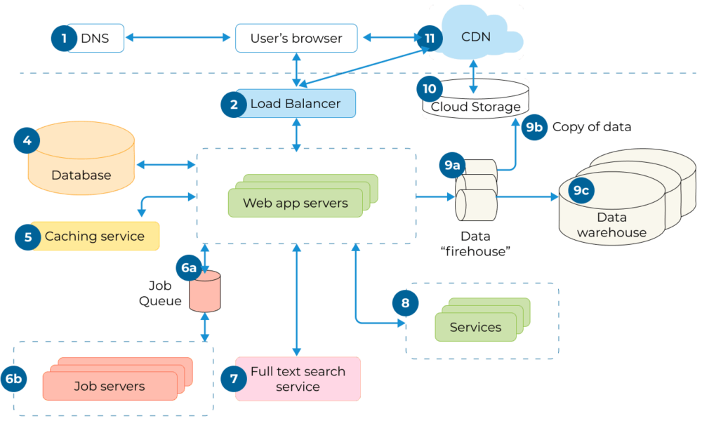 App Dev Arc App Dev Arc