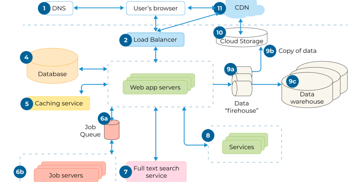 App Dev Arc App Dev Arc