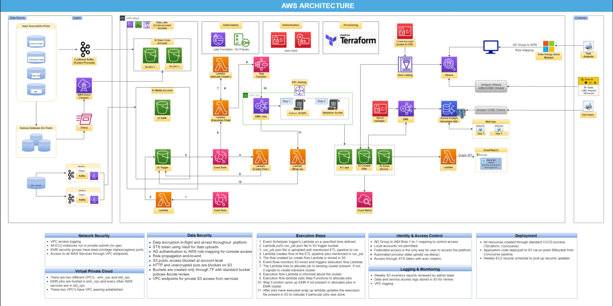 Data Engineering Arc Data Engineering Arc