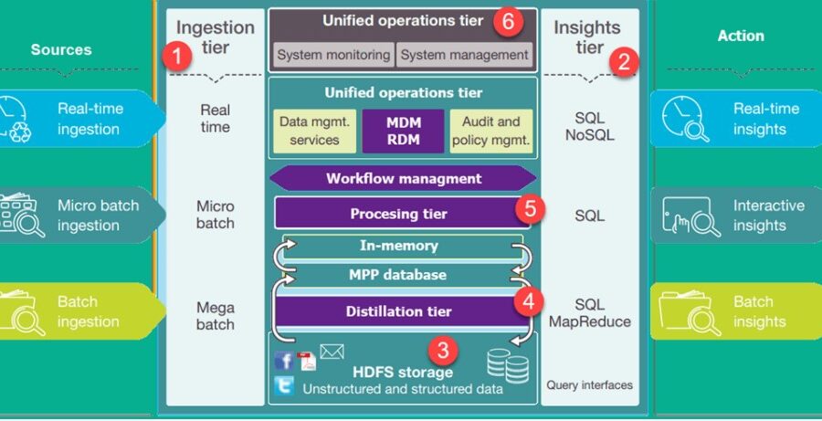 Data Lake Arc Data Lake Arc