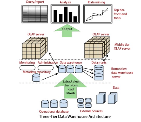Data Warehouse Arc Data Warehouse Arc
